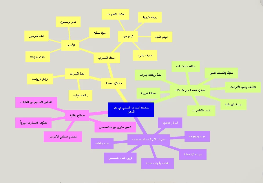 mindmap root["خدمات الصرف الصحي في حفر الباطن"] مشاكل_رئيسية["مشاكل رئيسية"] انسداد_مجاري["انسداد المجاري"] اسباب["الأسباب"] دهون_زيوت["دهون وزيوت"] شعر_صابون["شعر وصابون"] مواد_صلبة["مواد صلبة"] تلف_مواسير["تلف المواسير"] اعراض["الأعراض"] روائح_كريهة["روائح كريهة"] تجمع_مياه["تجمع المياه"] حشرات["انتشار الحشرات"] صرف_بطيء["صرف بطيء"] شفط_بيارات["شفط البيارات"] تراكم_رواسب["تراكم الرواسب"] رائحة_بيارة["رائحة البيارة"] الحلول_المقدمة["الحلول المقدمة من الشركات"] تسليك_ضغط["تسليك بالضغط المائي"] سوسة_كهربائية["سوسة كهربائية"] كشف_كاميرا["كشف بالكاميرات"] شفط_وايتات["شفط وايتات بيارات"] تنظيف_خزانات["تنظيف وتعقيم الخزانات"] مكافحة_حشرات["مكافحة الحشرات"] صيانة_دورية["صيانة دورية"] مميزات_الشركات["مميزات الشركات المتخصصة"] خبرة_كفاءة["خبرة وكفاءة"] سرعة_استجابة["سرعة الاستجابة"] اسعار_تنافسية["أسعار تنافسية"] تقنيات_حديثة["تقنيات وأدوات حديثة"] فريق_متخصص["فريق عمل متخصص"] جودة_موثوقية["جودة وموثوقية"] نصائح_وقائية["نصائح وقائية"] تخلص_صحيح["التخلص الصحيح من النفايات"] مصافي_احواض["استخدام مصافي الأحواض"] تنظيف_دوري["تنظيف المصارف دورياً"] فحص_سنوي["فحص سنوي من متخصصين"] منظور شامل لخدمات الصرف الصحي في شركة تسليك مجاري بحفر الباطن
